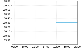 Chart Grenke Finance PLC EO-Medium-Term Notes 2025(28) - Intraday