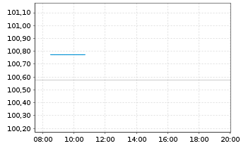 Chart Symrise AG Anleihe v.2025(2032/2032) - Intraday