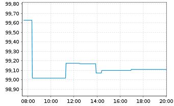 Chart Fresenius SE & Co. KGaA MTN v.2025(2033/2034) - Intraday