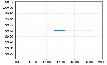Chart Fresenius SE & Co. KGaA MTN v.2025(2029/2029) - Intraday