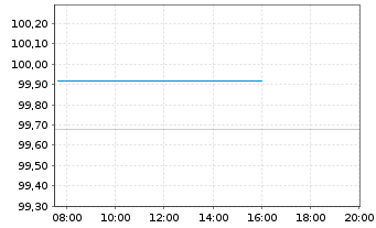 Chart Nestlé Finance Intl Ltd. EO-Med.T.Nts 2025(33/33) - Intraday