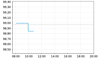 Chart Nestlé Finance Intl Ltd. EO-Med.T.Nts 2025(38/38) - Intraday