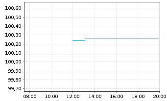Chart Rumänien EO-Med.-Term Nts 2025(37)Reg.S - Intraday