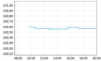Chart Wüstenrot& Württembergische AG -Anl.v.25(35/45) - Intraday