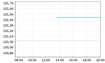 Chart Eurogrid GmbH MTN v.2025(2025/2040) - Intraday