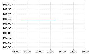 Chart DZ BANK AG Deut.Zentral-Gen. A3090 v.25(30/35) - Intraday