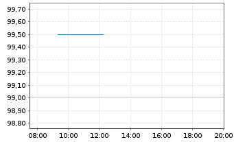 Chart Vonovia SE Medium Term Notes v.25(25/36) - Intraday