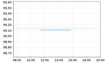 Chart Vonovia SE Medium Term Notes v.25(25/40) - Intraday