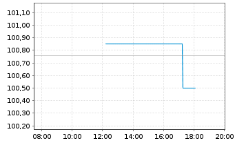 Chart Deutsche Post AG Medium Term Notes v.25(37/37) - Intraday