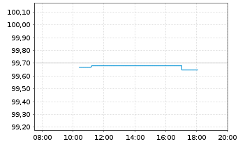 Chart Deutsche Telekom AG MTN v.2025(2029/2029) - Intraday