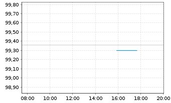 Chart Volkswagen Bank GmbH Med.Term.Nts. v.25(32) - Intraday