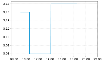 Chart Sasol Ltd. - Intraday