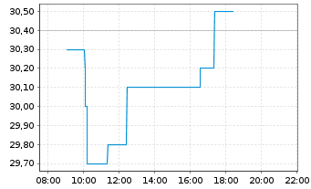 Chart Anglo American Platinum Ltd. - Intraday