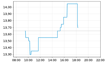 Chart Harmony Gold Mining Co. Ltd. - Intraday