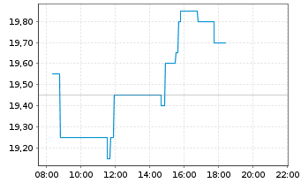 Chart Gold Fields Ltd. - Intraday