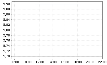 Chart MTN Group Ltd. - Intraday