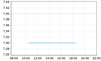 Chart African Rainbow Minerals Ltd. - Intraday