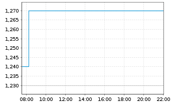 Chart DRDGold Ltd. - Intraday