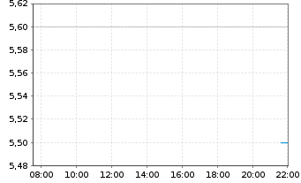 Chart Aspen Pharmacare Hldgs PLC - Intraday