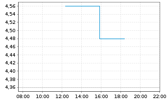 Chart Sanlam Ltd. - Intraday