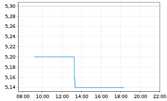 Chart Impala Platinum Holdings Ltd. - Intraday