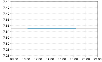 Chart Exxaro Resources Ltd. - Intraday