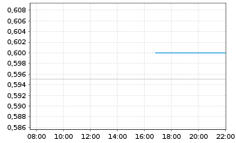 Chart Life Healthc.Gr.Hldgs Pte Ltd. - Intraday