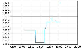 Chart Sibanye Stillwater Ltd. - Intraday