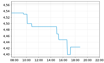 Chart THUNGELA RESOURCES - Intraday