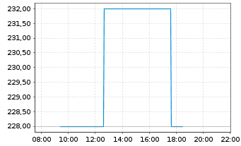 Chart Naspers Ltd. - Intraday