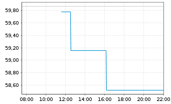Chart Naspers Ltd. - Intraday