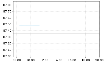 Chart South Africa, Republic of RC-Loan 2012(49) No.2048 - Intraday