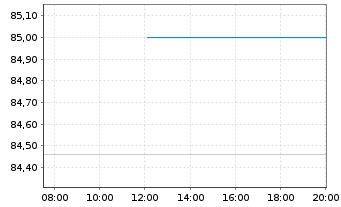Chart South Africa, Republic of RC-Loan 2014(44)No.R2044 - Intraday
