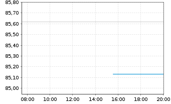 Chart South Africa, Republic of RC-Loan 2015(40)No.R2040 - Intraday