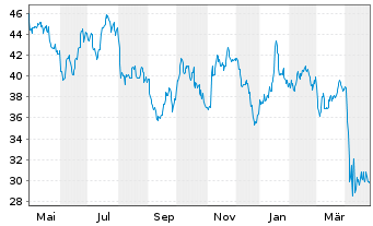 Chart Schlumberger N.V. (Ltd.) - 1 Year