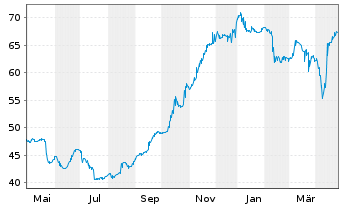 Chart Argentinien, Republik DL-Bonds 2020(31-35) - 1 Jahr