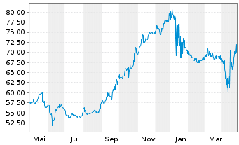 Chart Argentinien, Republik DL-Bonds 2020(25-29) - 1 Year