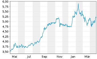 Chart Euro TeleSites AG - 1 an