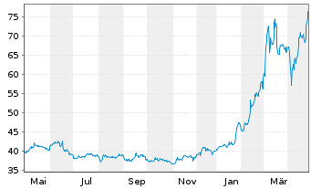 Chart Strabag SE - 1 Year