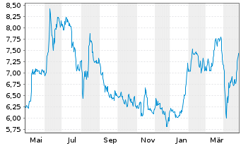 Chart FACC AG - 1 Year