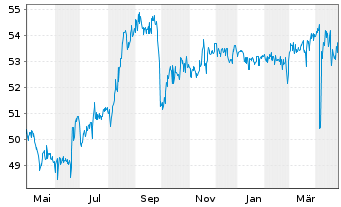 Chart Flughafen Wien AG - 1 Year