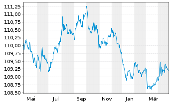 Chart Österreich, Republik EO-Bundesanl. 1997(27) 6 - 1 Year