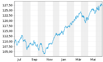 Chart Raiffeisen-Gl.Div-ESG-Akt. - 1 Year