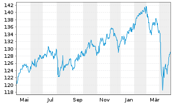 Chart Raiffeisen-Gl.Div-ESG-Akt. - 1 Year