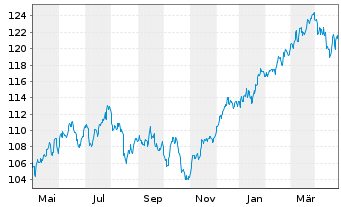 Chart Raiffeisen-Gl.Div-ESG-Akt.Inhaber-Anteile R A o.N. - 1 Year