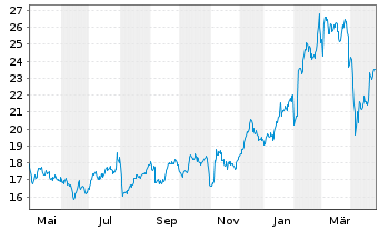 Chart Raiffeisen Bank Intl AG - 1 an