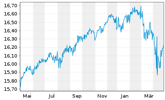 Chart 1-AM AllStars Conservative Inhaber-Anteile T o.N. - 1 Year