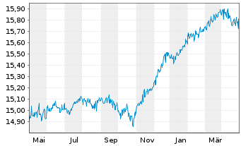 Chart 1-AM AllStars Conservative Inhaber-Anteile T o.N. - 1 Year