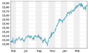 Chart 1-AM AllStars Conservative Inhaber-Anteile T o.N. - 1 Jahr