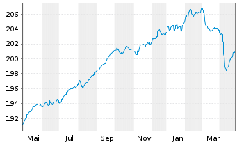 Chart C-QUADRAT ARTS Total Return Bd Inh.Anteile T o.N. - 1 an